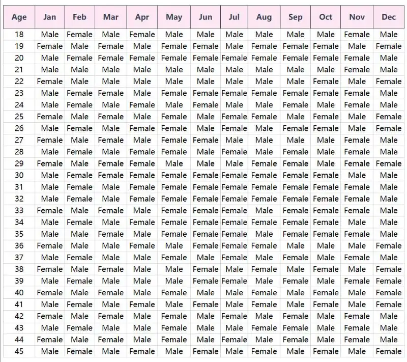 Chinese gender chart showing lunar age and conception month